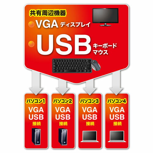 パソコン スマホ OA機器 デジタル 情報 周辺 機器 パーツ ケース スタンド アクセサリー デジタル関連 | サンワサプライ パソコン自動切替器 4:1 SW-KVM4LUN2
