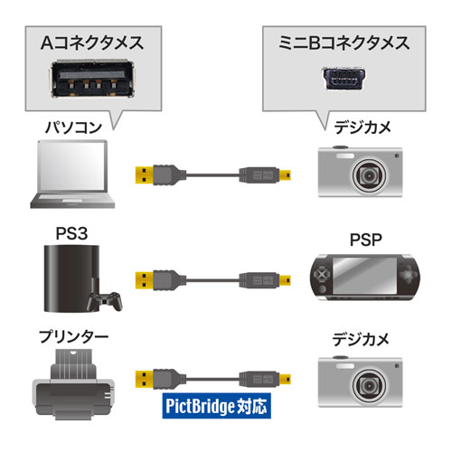 2025年 12月 クリスマス スマホ pc パソコン スマホ OA機器 デジタル 情報 周辺 機器 パーツ ケース スタンド アクセサリー デジタル関連 | 5個セット サンワサプライ 極細ミニUSBケーブル ミニBタイプ 1m KU-SLAMB510BKKX5 ssk-1-19388353 創造生活館 サンプル画像2