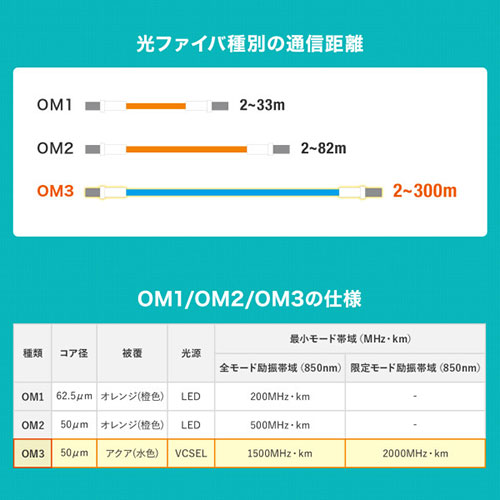 PC パソコン スマホ アクセサリー 便利 グッズ 10GBASE-SR/SW規格に対応 10ギガ伝送のOM3光ファイバケーブル マルチ50μmOM3 SC×2-SC×2 5m 10GBASE-SR/SW規格伝送に対応する10ギガビット高速