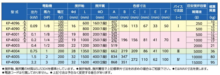 【送料無料】阪和化工機 かくはん機 小型攪拌機 撹拌機 KP-4002A 100V 万力取付/可搬型