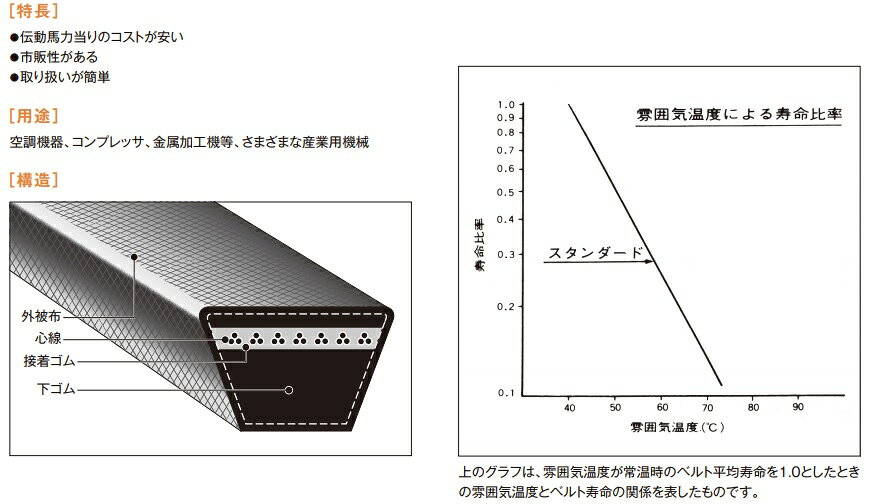 【送料無料】BANDO Vベルト スタンダード A形 A76/A77/A78/A79/A80 [バンド 平ベル...