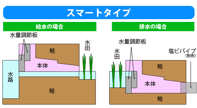 サンポリ 水田用給排水口 水番 スマート 4個セット 排水口 吸水口 取水栓 農業資材 田んぼ あぜ板 アゼ板 あぜガード