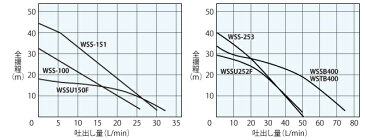 イワヤポンプ 浅井戸ポンプ WSS-151-50 50HZ/100V/150W [浅井戸用ポンプ 給水ポンプ家庭用 電動]