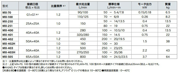 イワキ マグネットポンプ MX-403HCV5C-L2/MX-403HCV6C-L2 200V [ケミカル 海水用 循環ポンプ 水槽ポンプ 熱帯魚 水耕栽培 水槽ろ過器 水槽セット 生簀]