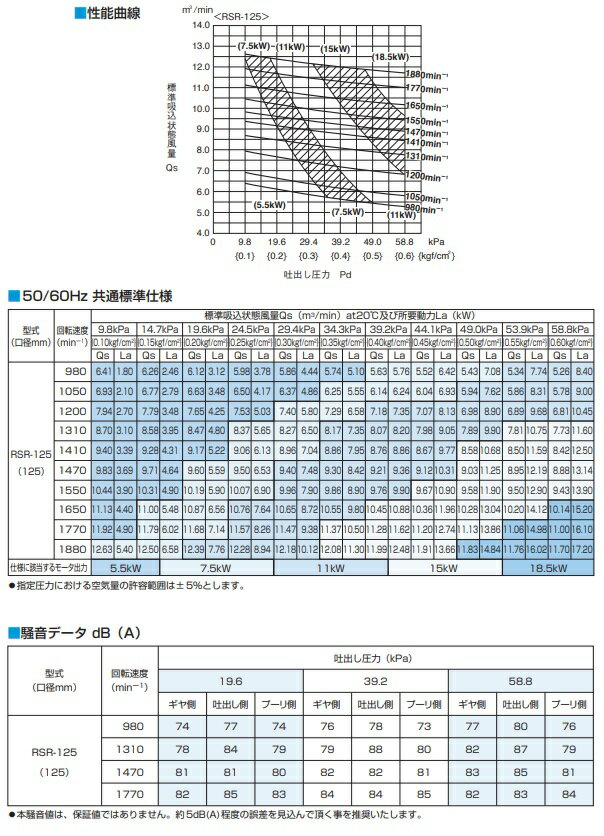 ツルミポンプ ルーツブロワー RSR-125 15kw 三相200V 125mm 鶴見ポンプ エアーポンプ ブロアー 曝気ブロワ エアポンプ 3