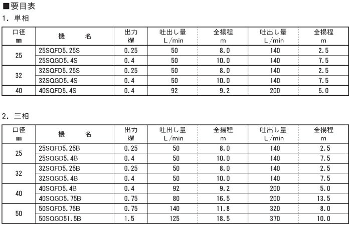 エバラポンプ 自吸式ポンプ 50SQFD5.75C 50HZ/200V 給水ポンプ 排水ポンプ 自吸ポンプ 3