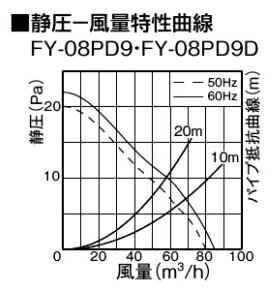 パナソニック トイレファン トイレ換気扇 パイプファン Φ100 FY-08PD9 プラグコード付 [洗面所 居室用 壁 天井 スタンダードタイプ Panasonic]