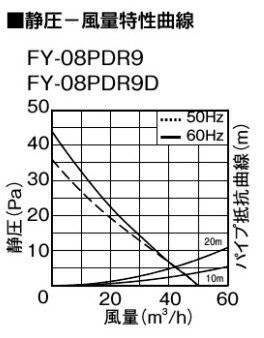 パナソニック 人感センサー付 トイレ用 換気扇 Φ100 FY-08PDR9 [パイプファン トイレファン プラグコード付 高気密電気式シャッター Panasonic]