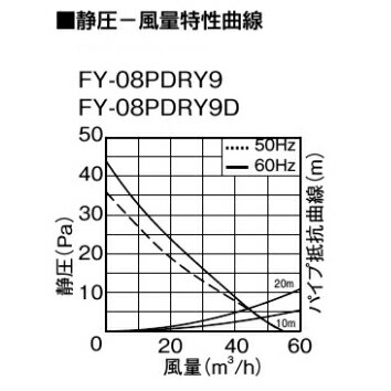 パナソニック 人感センサー付 トイレ用 換気扇 パイプファン Φ100 FY-08PDRY9 [プラグコード付 トイレファン Panasonic]