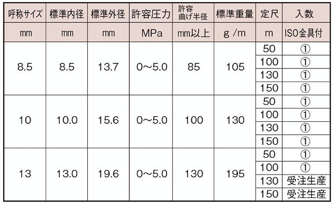 カクイチ 動噴ホース スプレーホース 8.5mm×50m 5.0MPa 金具付き インダスパスカル...