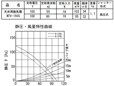 日本電興 ダクト用 換気扇 浴室換気扇 NTV-150S [天井換気扇 ユニットバス 浴室 トイレ 洗面所 埋込寸法/205mm]