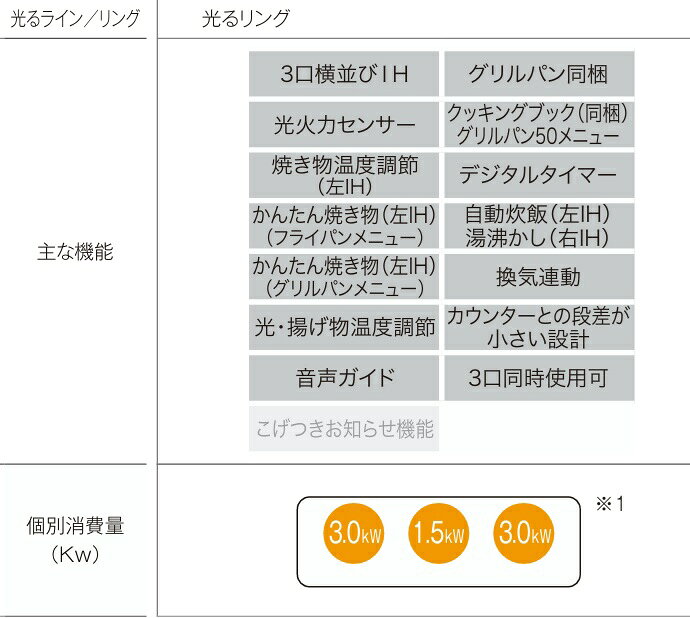 ［JUAS13EB4G3K］パナソニック システムキッチン Sクラス用 トリプルワイドIHクッ...