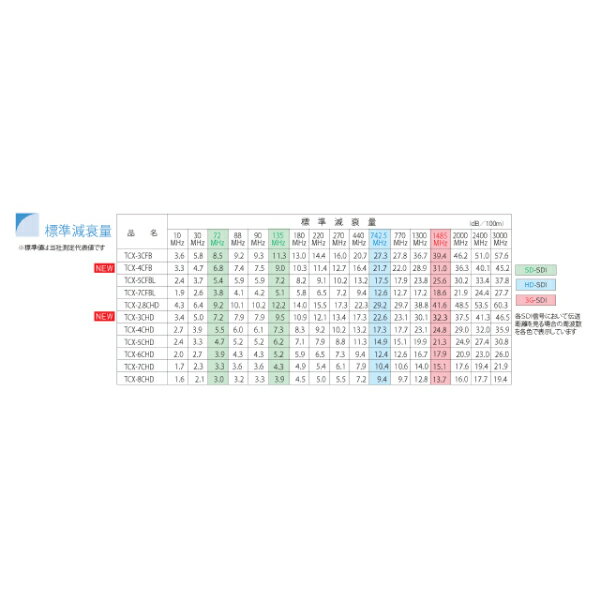 ゆうパケット便送料無料3CFB 固定配線用 同軸HD-SDI/3G-SDI BNCケーブル 3m 黒色 単線【在庫品】【送料無料】