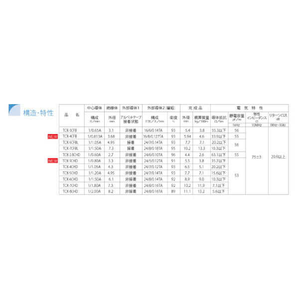 ゆうパケット便送料無料3CFB 固定配線用 同軸HD-SDI/3G-SDI BNCケーブル 2m 黒色 単線【在庫品】【送料無料】 2
