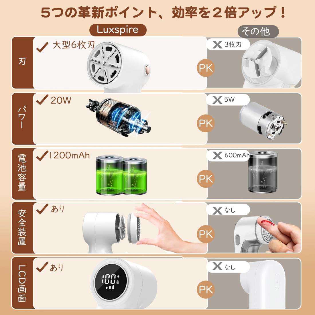毛玉取り器 電動 Luxspire 毛玉クリーナー 毛玉取りき 毛玉対策 生地を傷めない 強力 6枚刃 替え刃2枚付き LCD液晶画面 ワンボタン操作 毛玉を刈り取る 充電式 TYPE-C コードレス 3段階スピード調整 安全措置あり 軽量 清掃ブラシ/収納袋/日本語取扱説明書付き