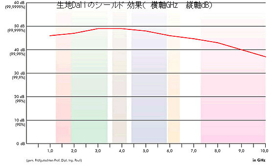 【DA145H】端切れ： 約145cmx約55cm 高周波電磁波シールド生地ダリ銀被膜ナイロンニットファブリック