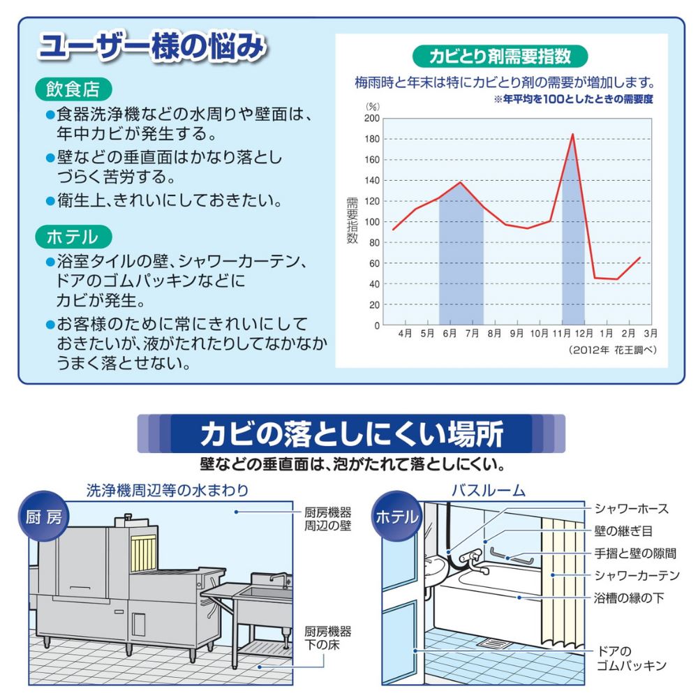 【まとめ買い】 花王 強力カビハイター 業務用 つけかえ用 1000mL×6個 合計6L | カビ取り カビとり カビ除去 kabihaita- キラー カビ除去 大容量 業務用 業務品 事業用 大サイズ ビッグサイズ 特大 つめかえ 詰め替え 除菌 やさしい 水回り 3