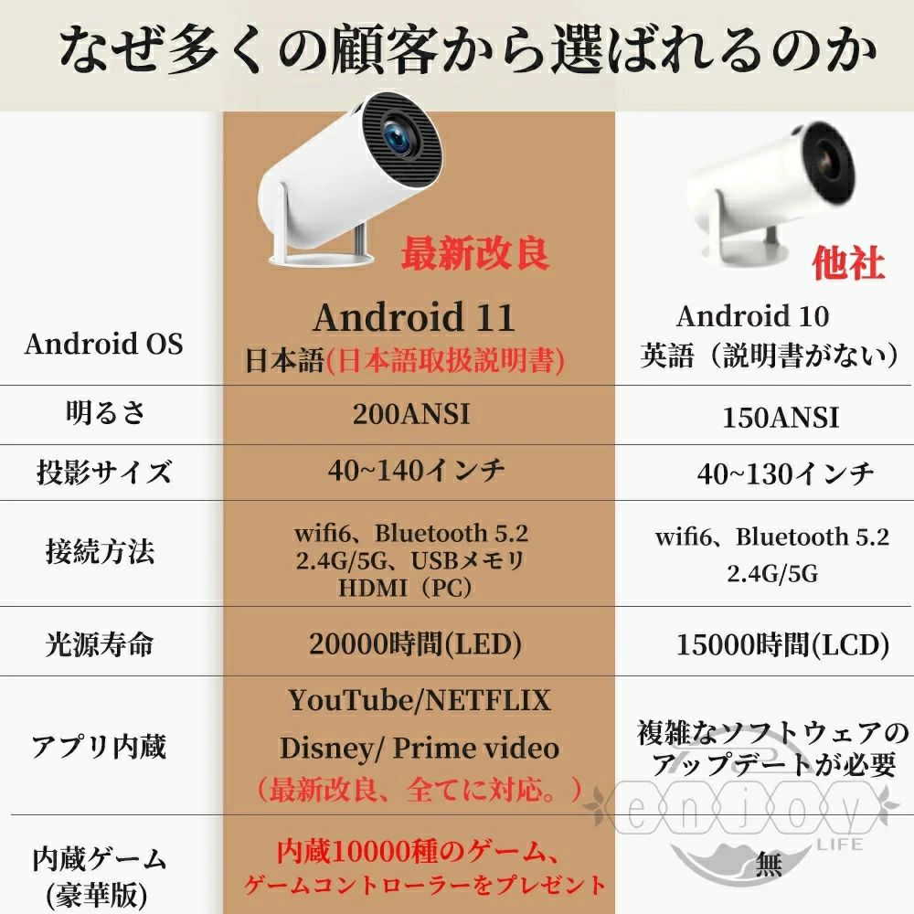 【2025新品・2年保証】プロジェクター 小型 家庭用 4K対応 天井投影 210°回転 Netf...