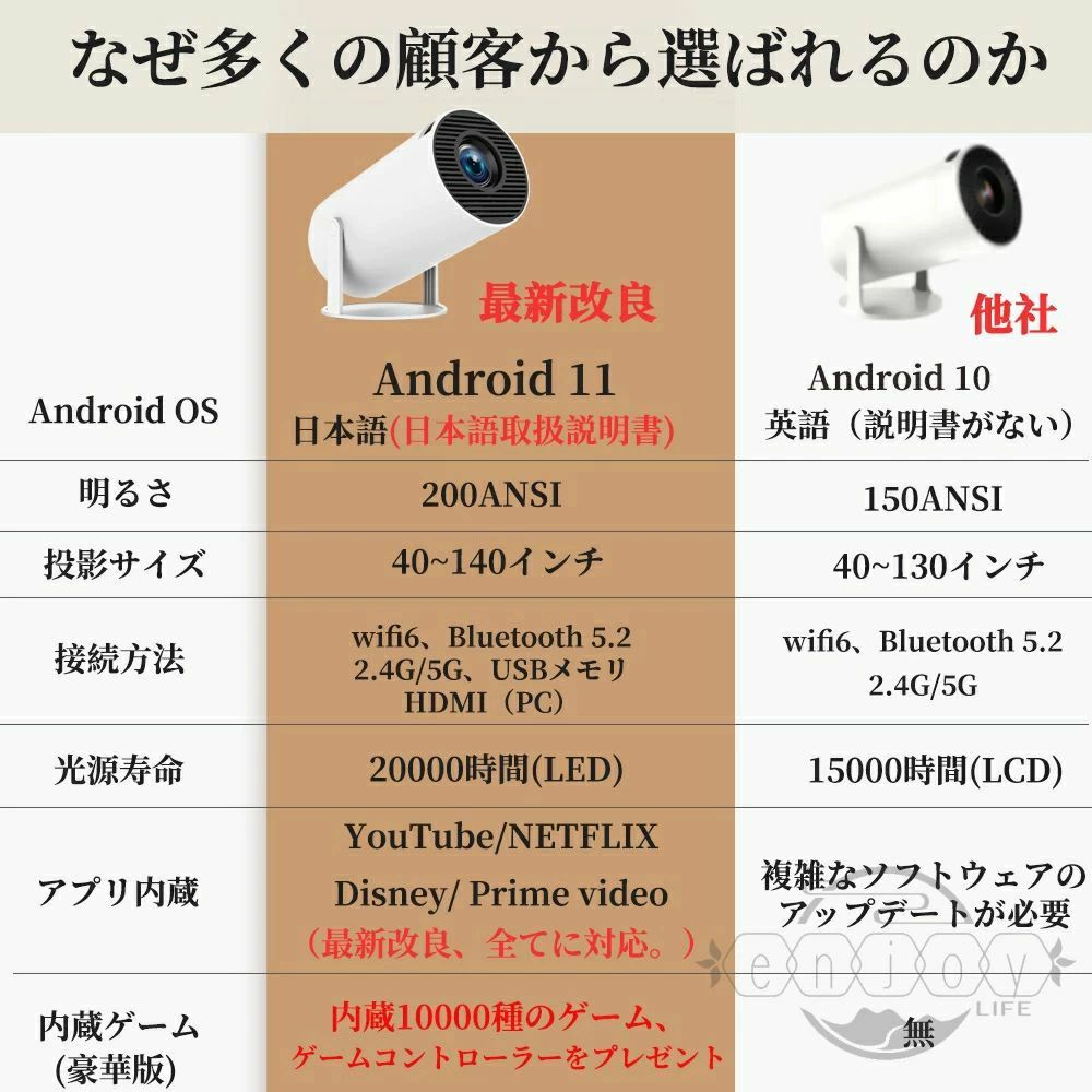 【2025新品・2年保証】プロジェクター 小型 家庭用 4K対応 天井投影 210°回転 Netf...
