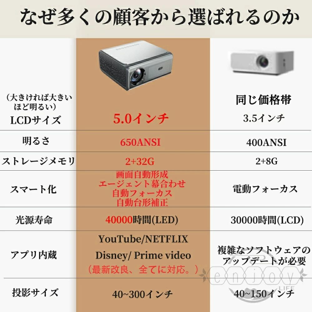 ＼650ANSI超高輝度／プロジェクター 家庭用 スマホと繋げる 小型 4K対応 自動フォ...