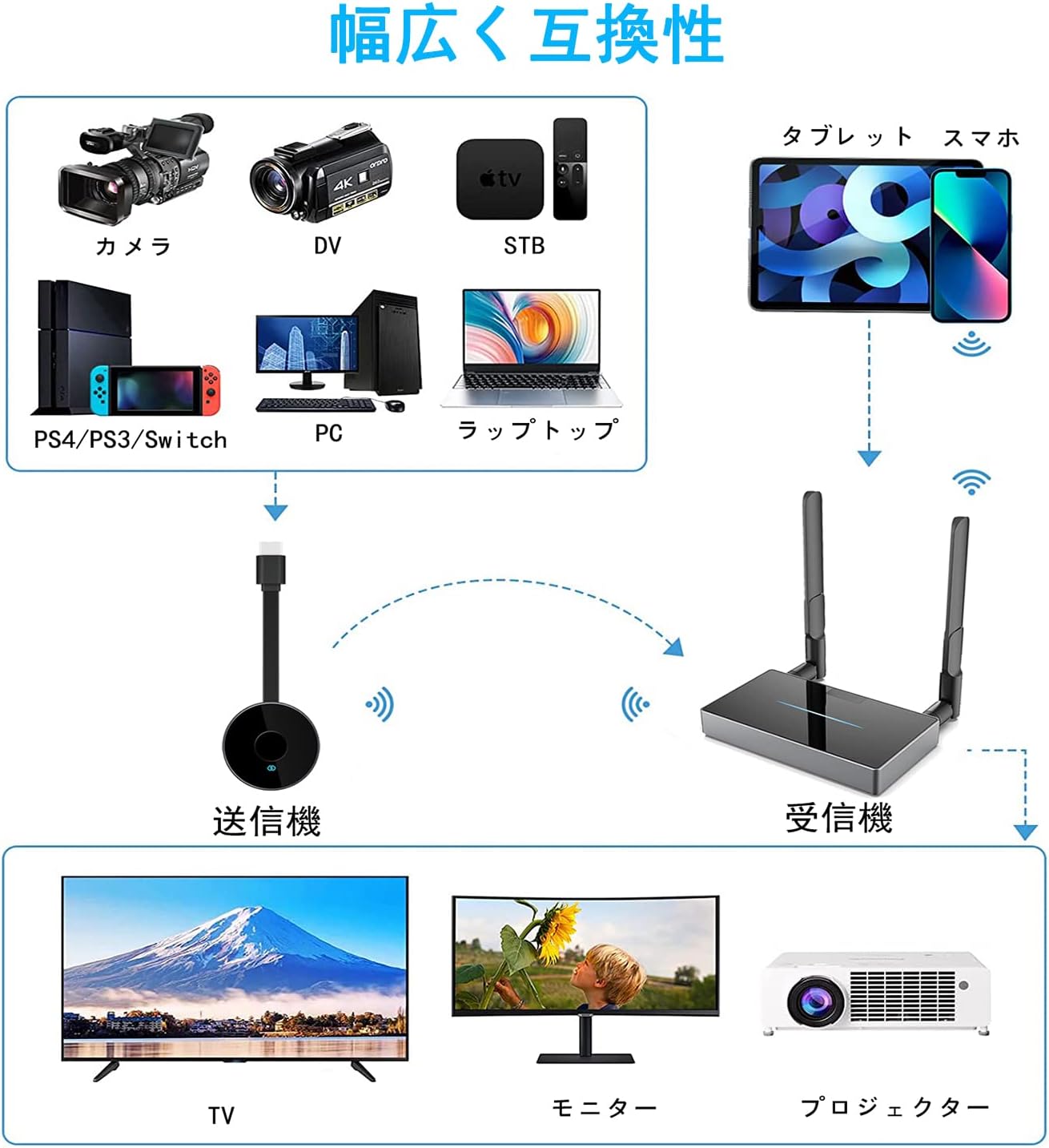 ワイヤレス hdmi 無線 送受信 hdmi 無線化 フルHD 4K 2.4G/5G 最大30m無線伝送 HDMI+VGAポート 送信機増設可能 簡単接続 HDMI ワイヤレス エクステンダー トランスミッター スマホ 大画面 ストリーミングビデオ/プレゼン/ライブ配信/ゲーム