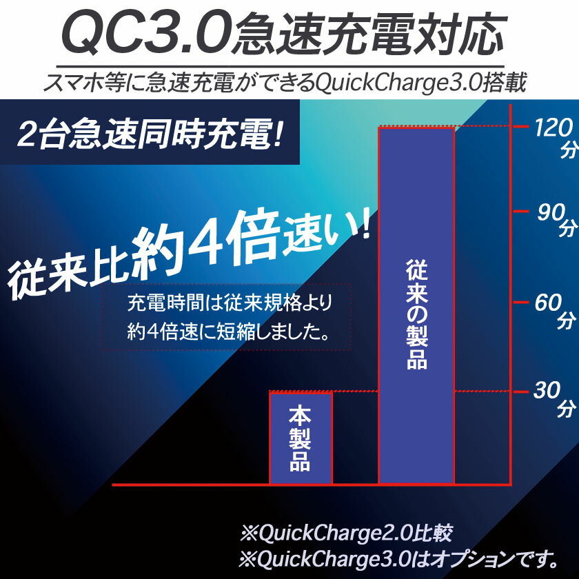 �ݥ����10�ܡ������������å� USB �������㡼���㡼 QC3.0 12V 24V �ֺ����� 4.8A ���� 2�ݡ��� 2Ϣ iPhone android iPad ���� ���Ŵ� �ֺ� PD type-c ��®���� �ֺܽ��Ŵ� ac�����ץ���