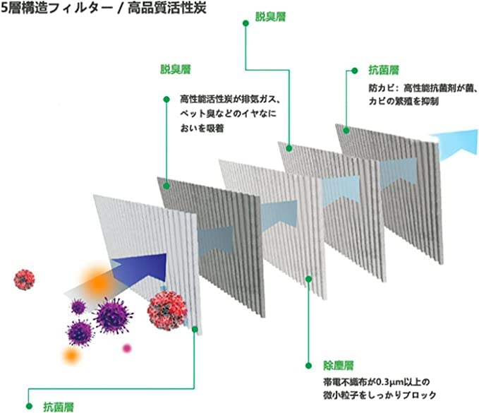 アルファード10系/プリウス20系/ノア・ヴォクシー60系/ハリアー30系他 活性炭入り 交換用 エアコンフィルター