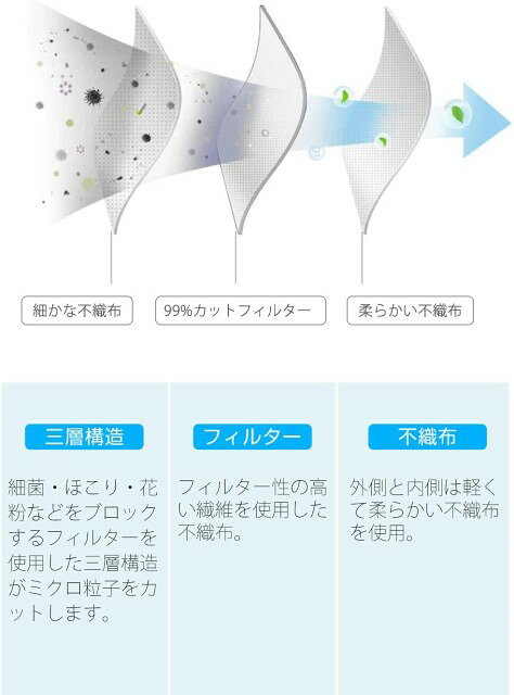 【5セット】 使い捨てマスク 個別包装 50枚入 おすすめマスク 不織布 ふつうサイズ Mサイズ ホワイト マスク 花粉対策 ハウスダスト 3層構造 175mm×95mm