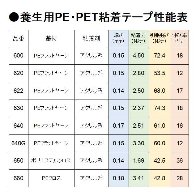 リンレイテープ製養生用・PE、PET粘着テープ#64038mmtimes;50m1箱(48巻入)