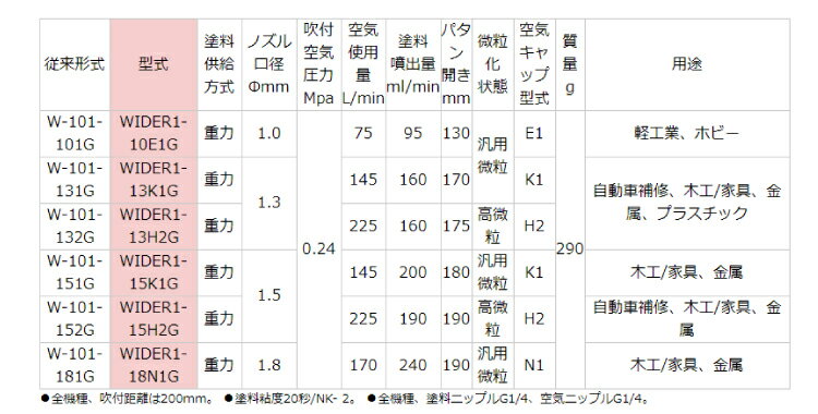 アネスト岩田 小型スプレーガン【WIDER1】重力式 （ガンのみ） ANEST IWATA 3