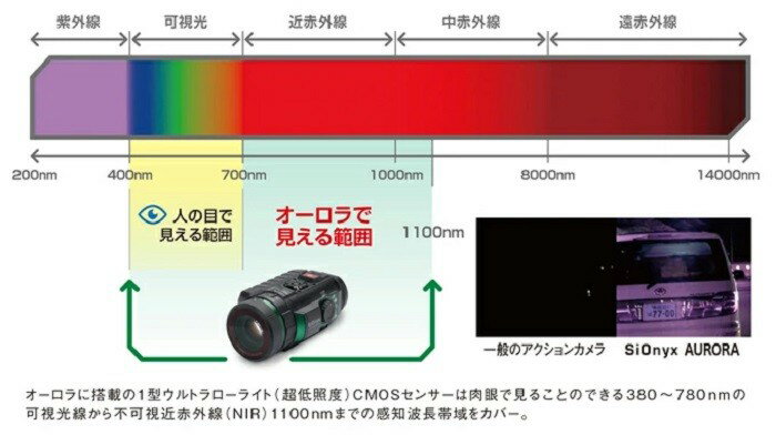 SiOnyx AURORA PRO �ǥ��ʥ��ȥӥ���� �������˥��� ��������ץ� C011300 �ɿ��ɿ奱�����դ� ���顼�Ż륹������ �ե륫�顼�ʥ��ȥӥ���� Ķ�����CMOS���󥵡� GPS ��®�٥��󥵡� �������󥵡� �������ץ���ǽ ��ִƻ� ���ȥ���� ưʪ�к� ���ܸ��˥塼