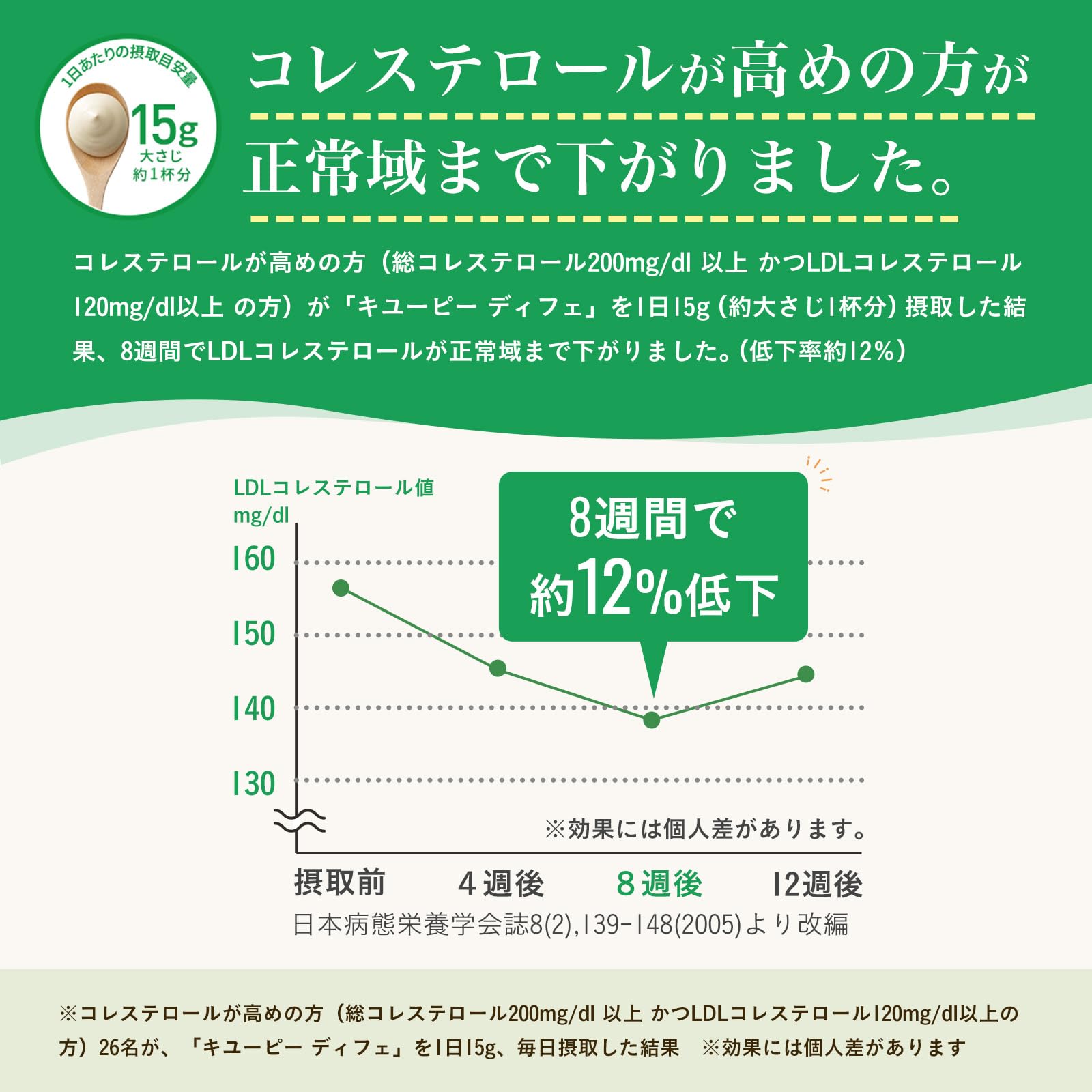 【送料無料】キユーピー ディフェ 210gx4本 特定保健用食品 トクホ コレステロールが高めの方に sunnynook-10257696 sunnynook サンプル画像3