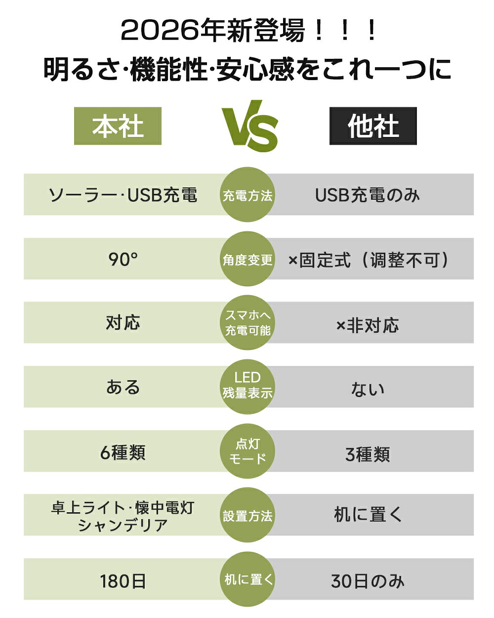 【全品半額！14日20時〜クーポン配布中】ランタン ソーラーランタン キャンプランタン 折りたたみ式 6000mAh大容量 Type-C充電 懐中電灯 高輝度 軽量 防水 電池残量表示 LED 充電式 アウトドア ライト キャンプ 登山 夜釣り 防災 停電 非常用 応急灯 夏キャンプ 水遊び sunport125-10000661 3CCartスマホケース専門店 サンプル画像3