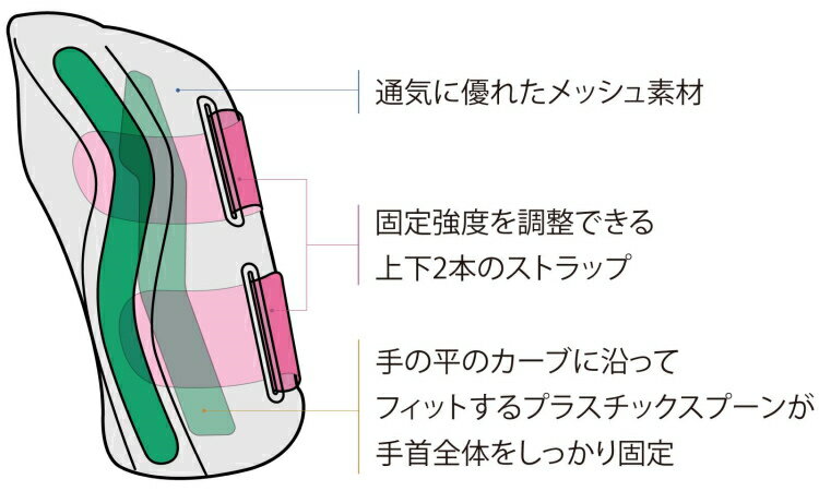 ミューラー(Mueller) フィッテッド リストブレイスJPプラス 手首 サポーター 55028-55039 ラップタイプ 【腱鞘炎 手首 サポーター 腱鞘炎 サポーター けんしょう炎 手首用サポーター 親指 ゴルフ 腱鞘炎サポーター 固定】