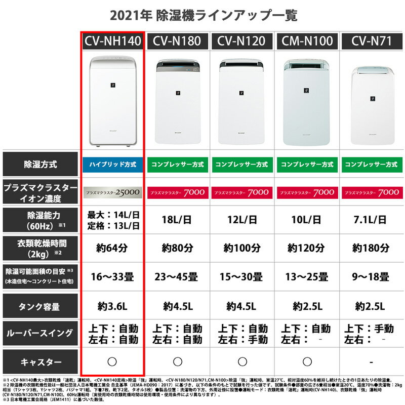 シャープ 衣類乾燥除湿機 CV-NH140-W ホワイト系 ハイブリッド方式 プラズマクラスター25000