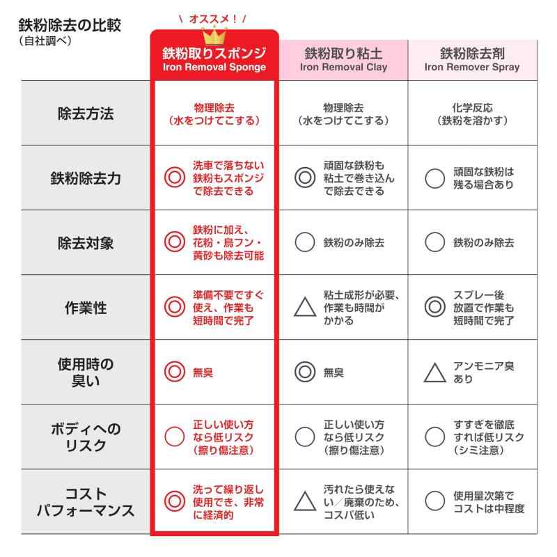【 鉄粉除去剤 は必要なし 】 AUG (アウグ) 鉄粉取りスポンジ Lサイズ [ 虫 鳥フン 花粉 も簡単に取れる 約50台分使用可能 超耐久 鉄粉 鉄粉除去 てっぷん 黄砂 虫とり 虫取り ブレーキダス