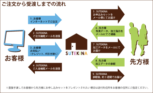 【お仕立券 セット】フォトキューブ ギフト（サイズ：10×10×3センチ）出産祝い 結婚祝い 贈り物【出産祝い お誕生日 男の子 女の子 出産祝い 結婚 プレゼント 出産 お祝い 出産 祝い 内祝い フォトキューブ 結婚祝い ギフトセット】 3