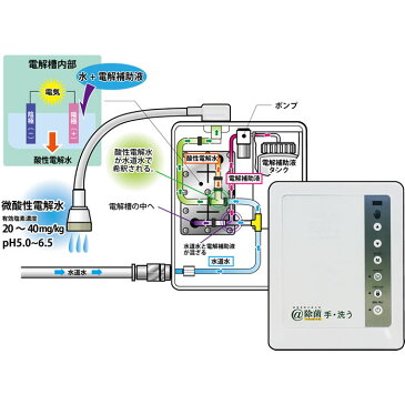 除菌電解水給水器 ＠除菌 手・洗う プレミアム SHW-100W