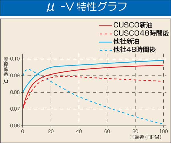 CUSCO クスコ LSDオイル 20L×1缶 010-001-L20