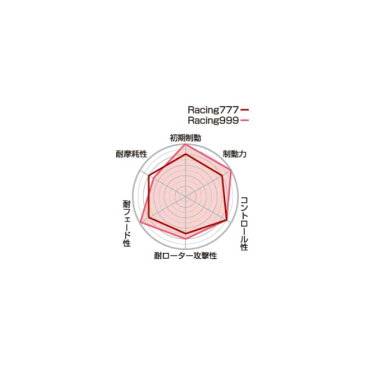 Project μ プロジェクトミュー ブレーキパッド RACING777 フロント エスカルゴ G20A