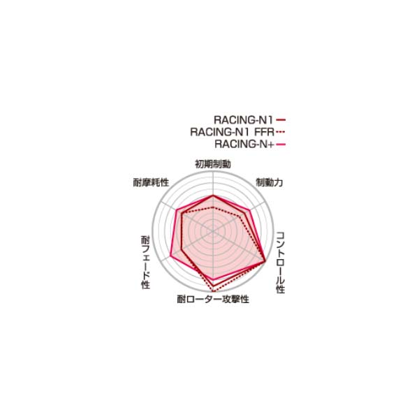 Project μ プロジェクト ミュー ブレーキパッド RACING N-1 リア ALFAROMEO 159 93922 2.2 JTS Selespeed TI