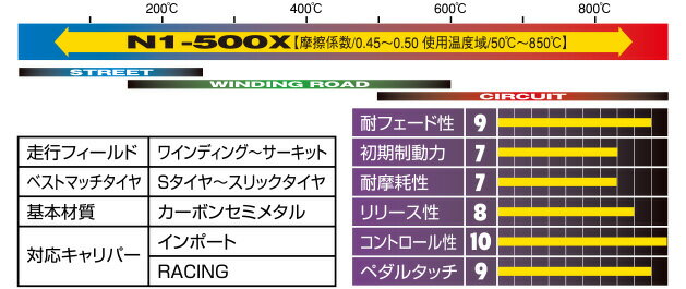 制動屋 セイドウヤ ブレーキパッド N1-500X リア AUDI A3 8LAGU 97〜99/10 SDY925