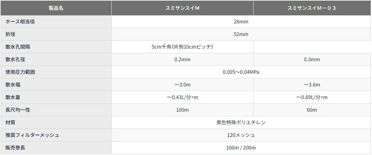 スミサンスイM 100m 0.2mm孔 5cm千鳥 潅水 灌水 チューブ WB1010 暑さ対策 住化農...