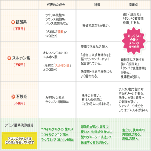 【送料無料】【お試し】天然 アミノ酸シャンプー 「アロマのやさしさ」 お試し サイズ（30ml）【ノンシリコン】【 無添加】【アミノ酸系シャンプー】