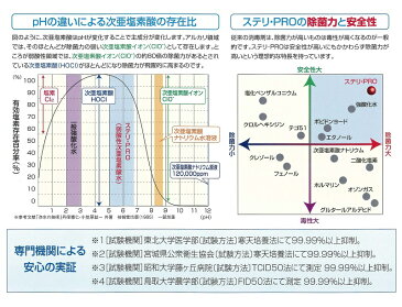 ステリ・PRO 衛生除菌水 20リットル原液（コック付属）ウイルス 対策 除菌 ステリプロ 弱酸性次亜塩素酸水 高機能水 除菌スプレー 大容量 詰め替え 業務用 20l 机 手洗い 子供 消臭 感染予防 次亜塩素酸ソーダ