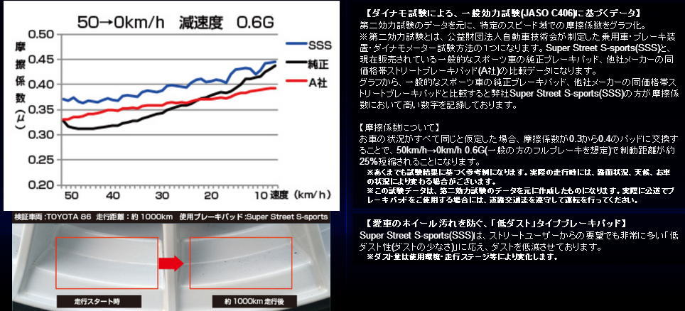 【エンドレス ブレーキパッド】トヨタ カローラ・スプリンター・カローラ FX 等にお勧め Super Street S-sports(SSS) フロント 型式等：EE90 CE90 AE91 EE96V/98V CE96V 品番：EP076