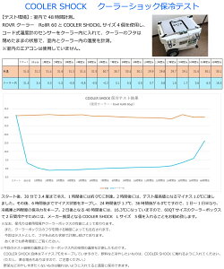 COOLER SHOCK クーラーショック Lサイズ 3個セット 保冷剤 アイスパック クーラーパック 繰り返し使用可能 アメリカ製 7CSLSET通販格安セール情報 楽天 通販