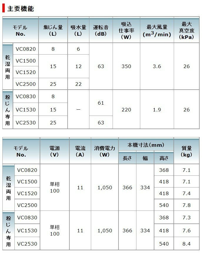 マキタ(makita) VC1530 100V集塵機【サービス品付き】粉塵専用 集塵容量15L※ 2