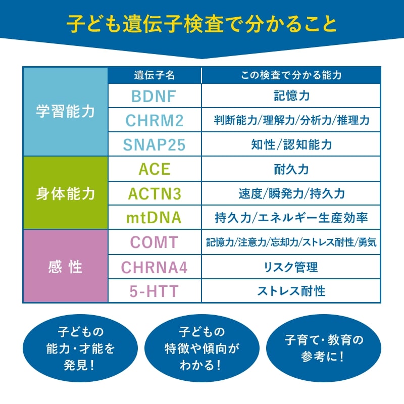DNAFACTOR（ディーエヌエーファクター）『DNAFACTOR子どもの能力遺伝子検査』