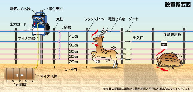 保証付| 5段+PEロープ300mセット (945) イノシシ・シカ用5段張り+飛び込み防止ロープ 電気柵 末松電子製作所 keib